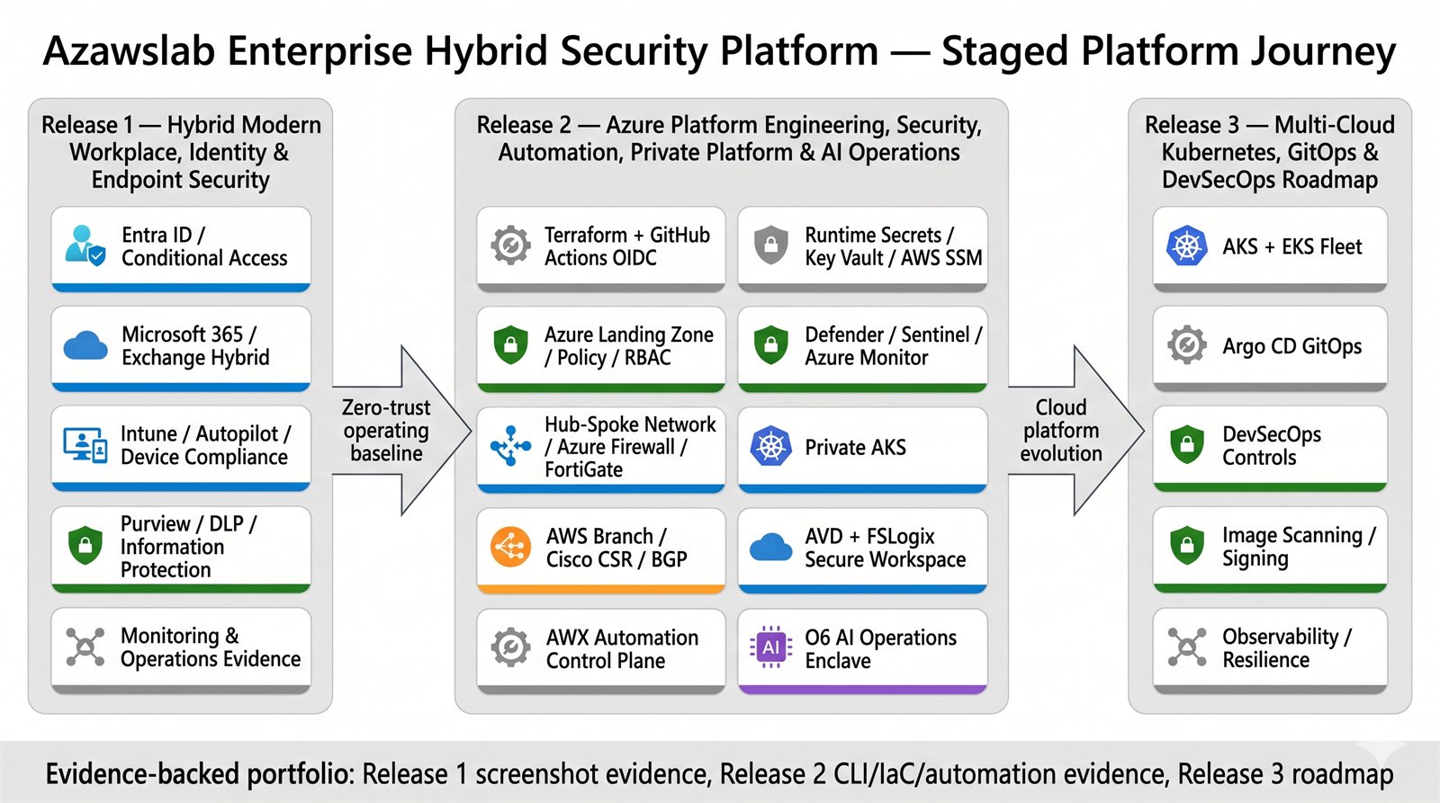 Platform journey