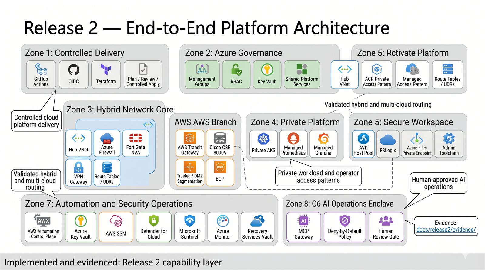 Release 2 architecture