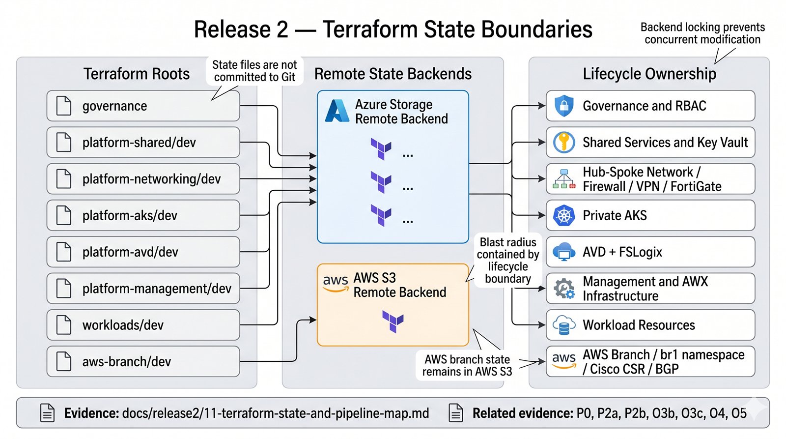 Terraform state boundaries